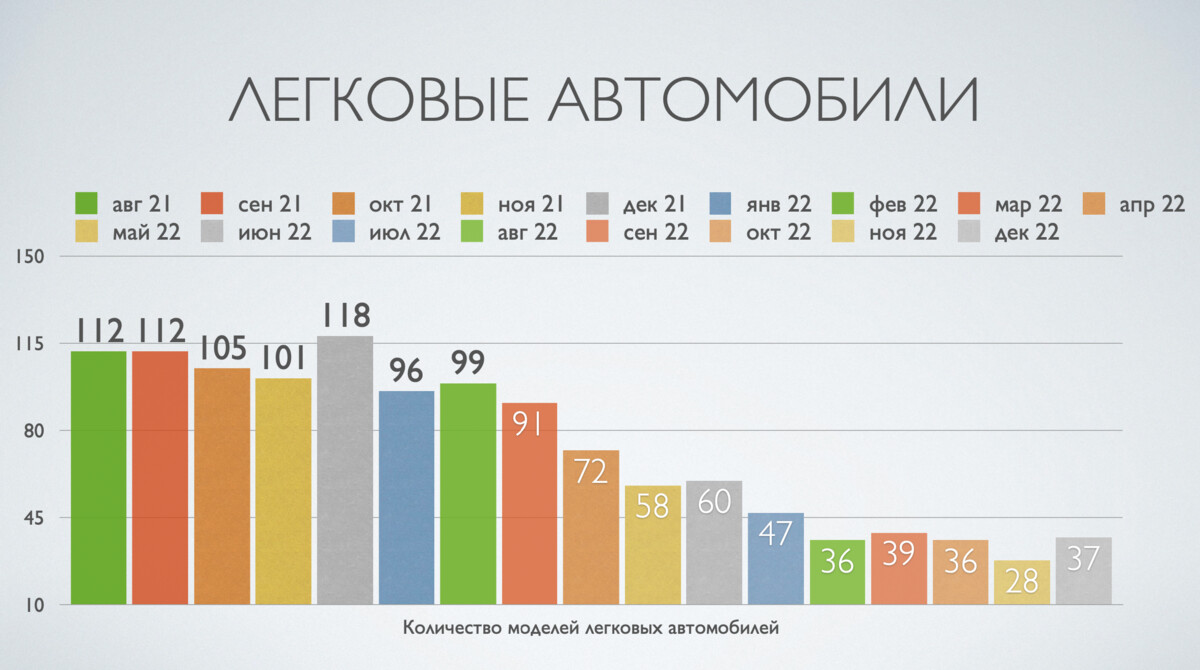 В Беларуси подвели итоги продаж новых авто за 2022 год 2 2490