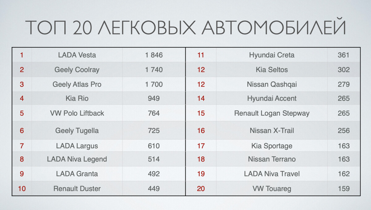 В Беларуси подвели итоги продаж новых авто за 2022 год 4 2491