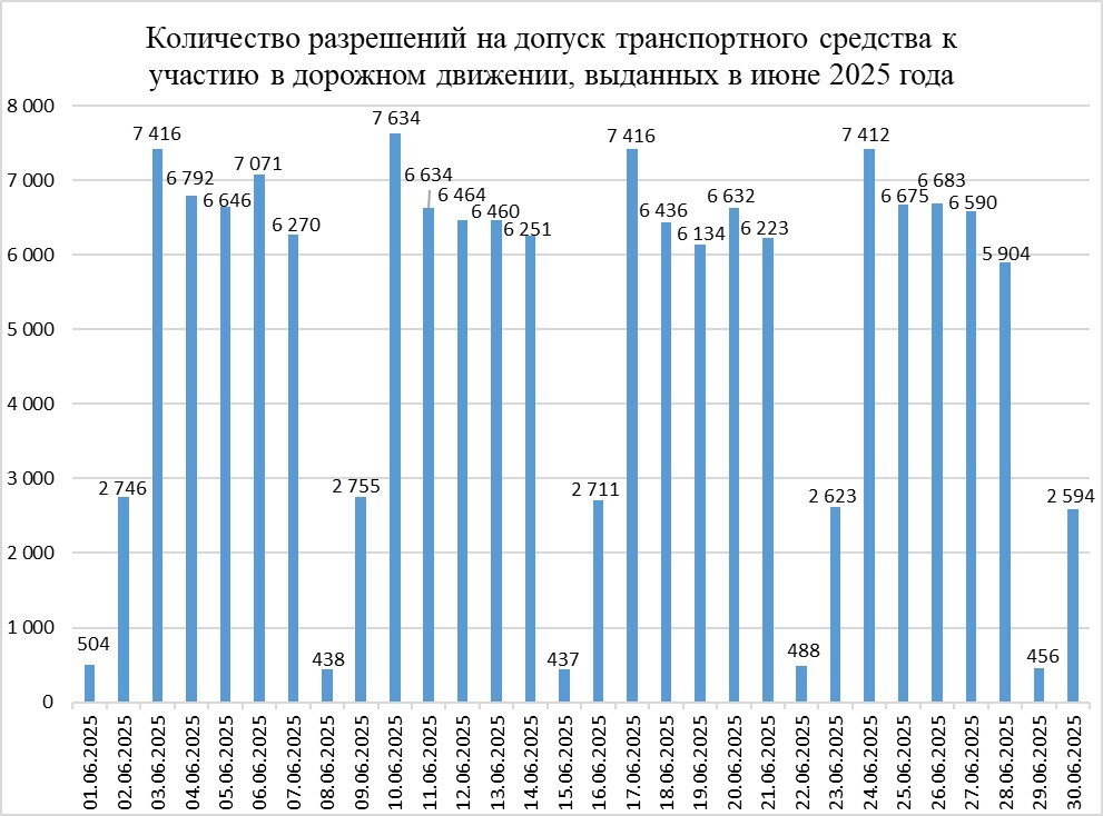В Беларуси более 23 тыс. машин не прошли техосмотр в июне. Из-за чего?