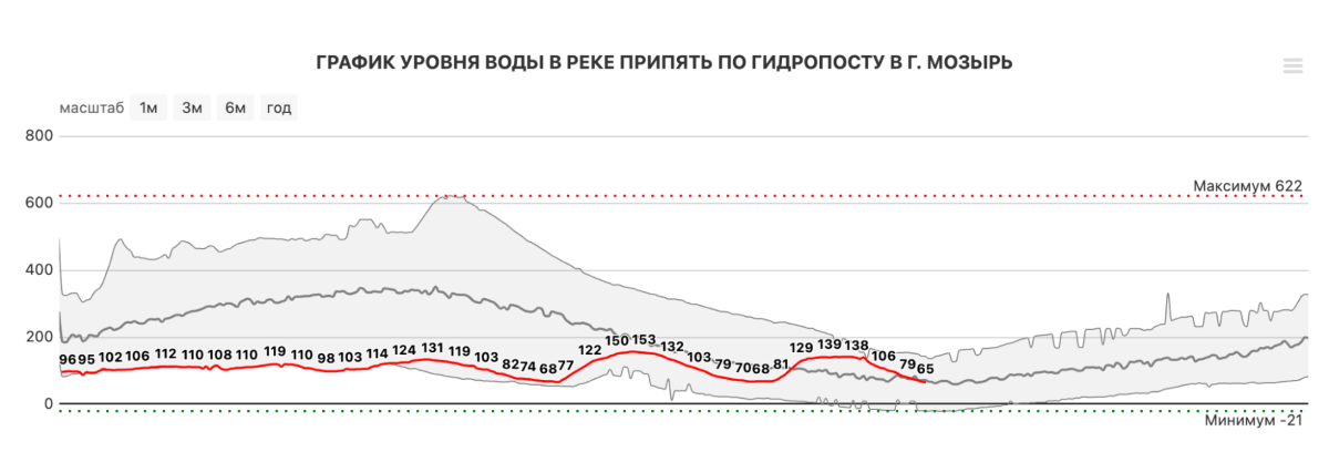 По данным Белгидромета о ежедневных прибавках уровня воды, переведённых в шкалу Allrivers